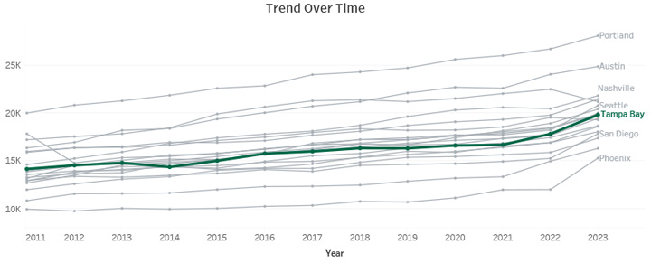 Trend Over Time